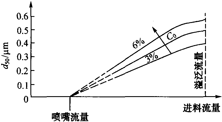 第二节 分离与洗涤